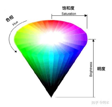 色彩三屬性|色彩三要素:明度,色相,飽和度,色彩構成要素,